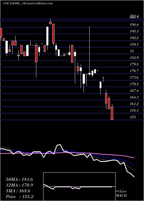  Daily chart EnergyMission