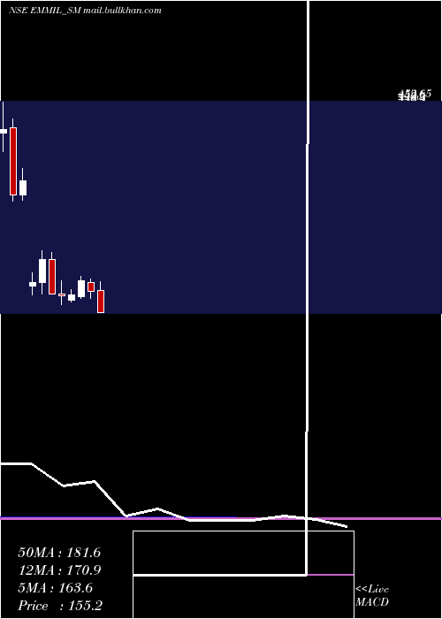  monthly chart EnergyMission