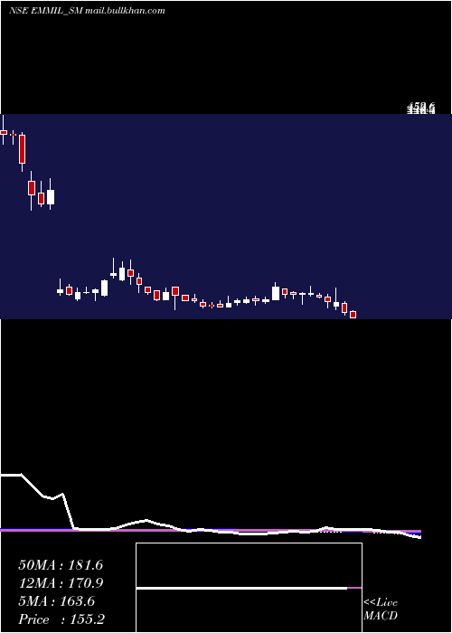  weekly chart EnergyMission