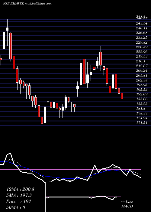 Daily chart EmmveePhotovoltaic