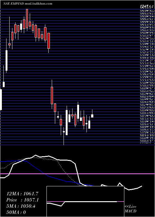  Daily chart EmpireIndustries