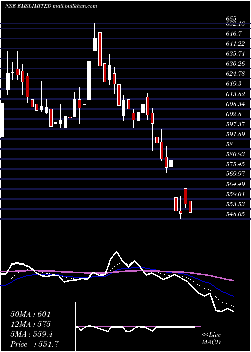  Daily chart Ems