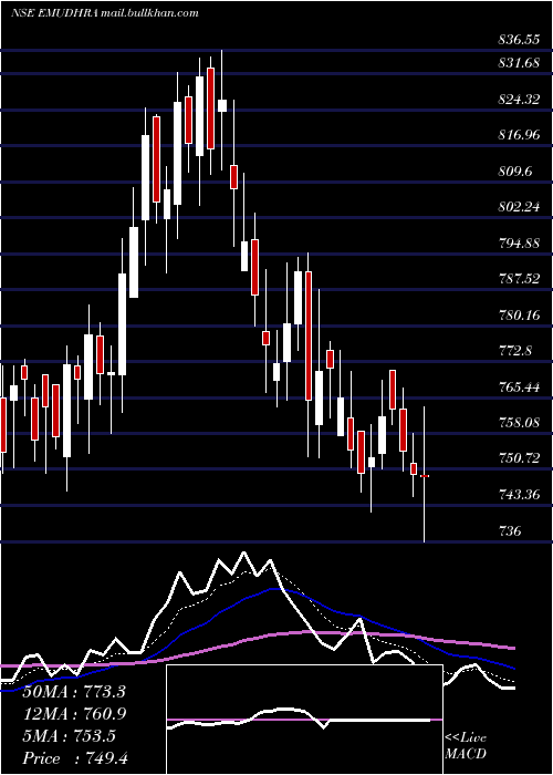  Daily chart Emudhra