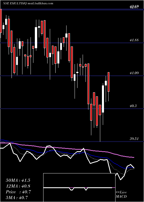  Daily chart EdelamcEmultimq