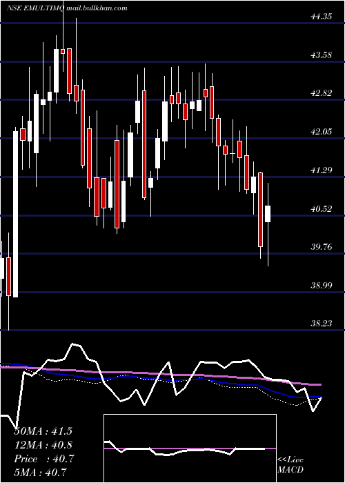  weekly chart EdelamcEmultimq