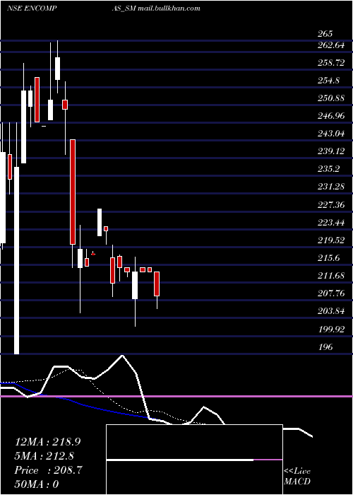  Daily chart EncompassDesign