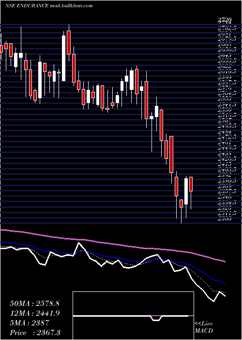  Daily chart EnduranceTechno