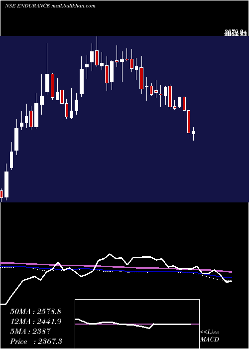  weekly chart EnduranceTechno