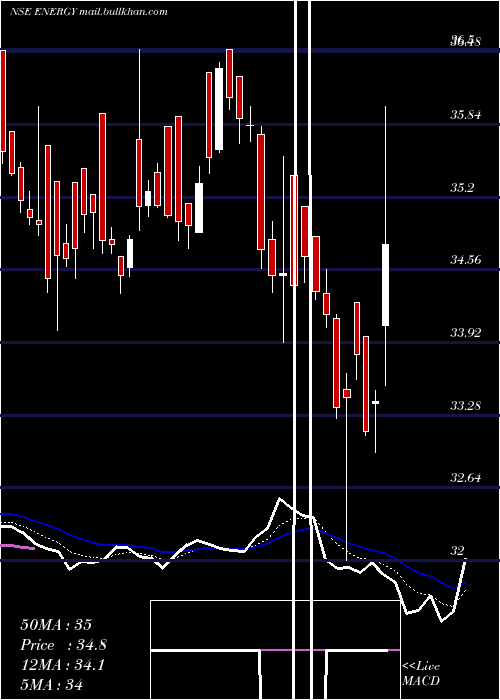  Daily chart MiraeamcEnergy