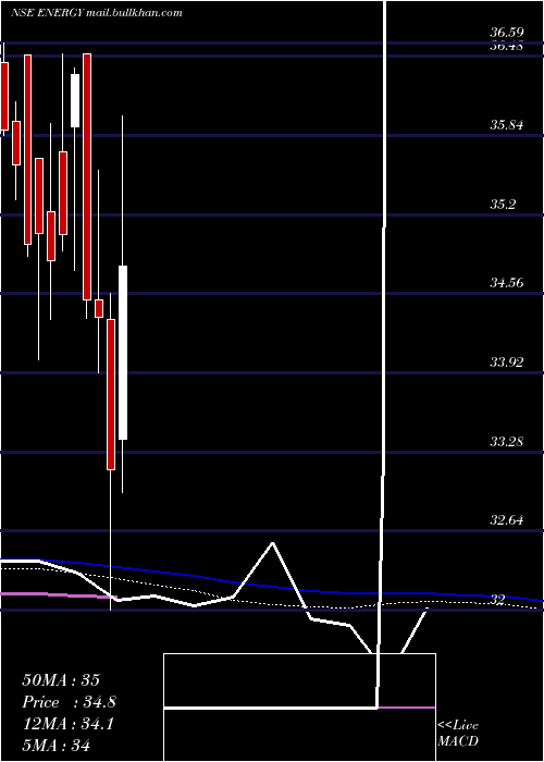  weekly chart MiraeamcEnergy