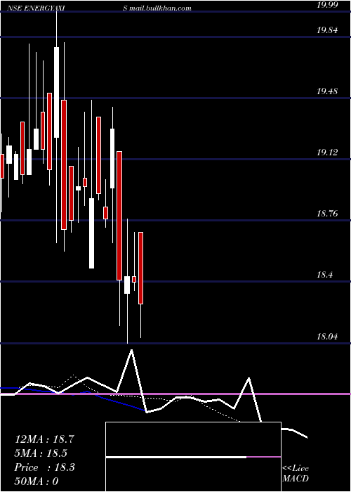  Daily chart AxisamcEnergyaxis