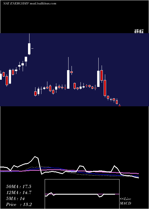  weekly chart EnergyDevelopment