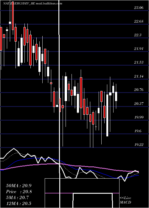  Daily chart EnergyDeve