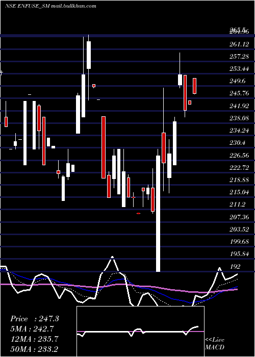  Daily chart EnfuseSolutions