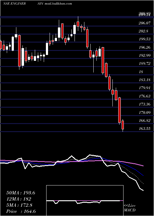  Daily chart EngineersIndia
