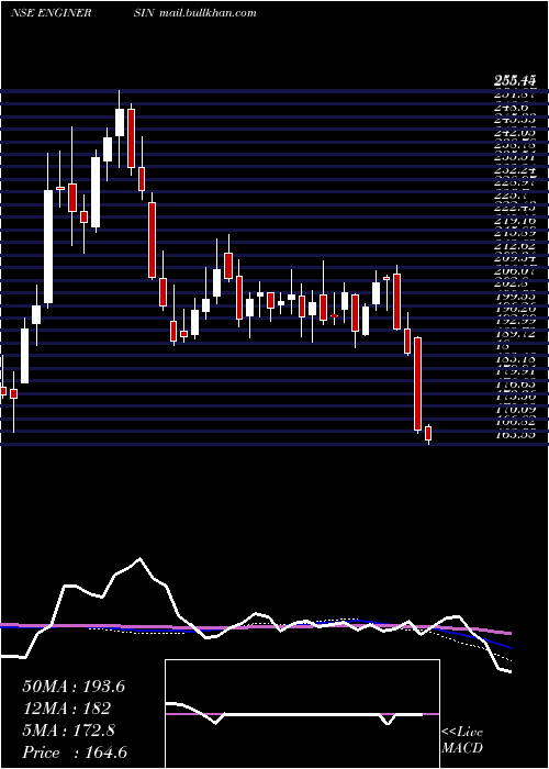  weekly chart EngineersIndia