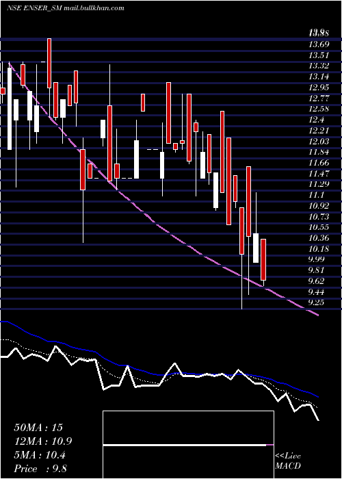  Daily chart EnserCommunications