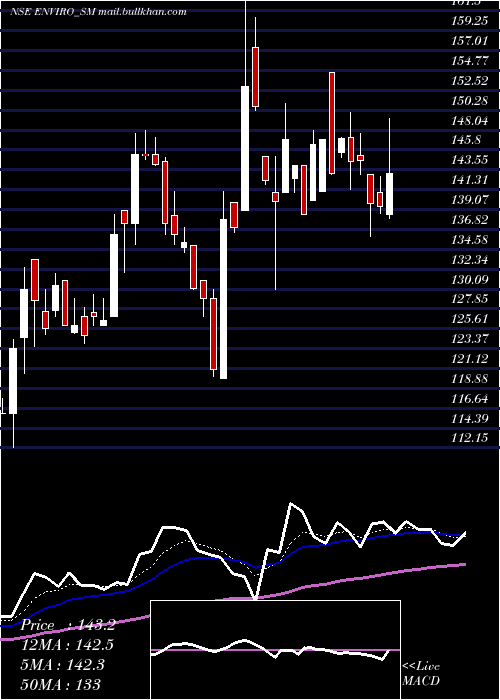  Daily chart EnvirotechSystems