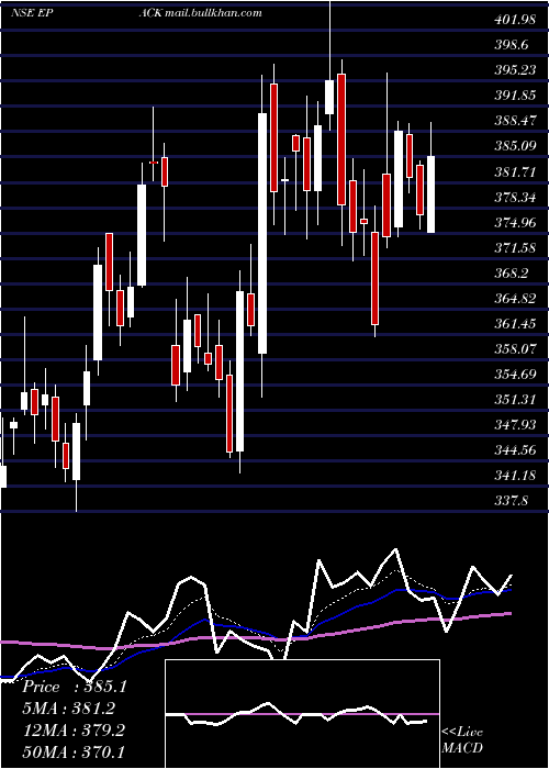  Daily chart EpackDurable
