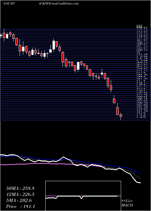  Daily chart EpackPrefab
