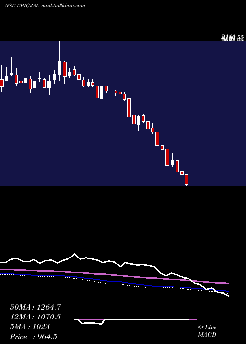  weekly chart Epigral