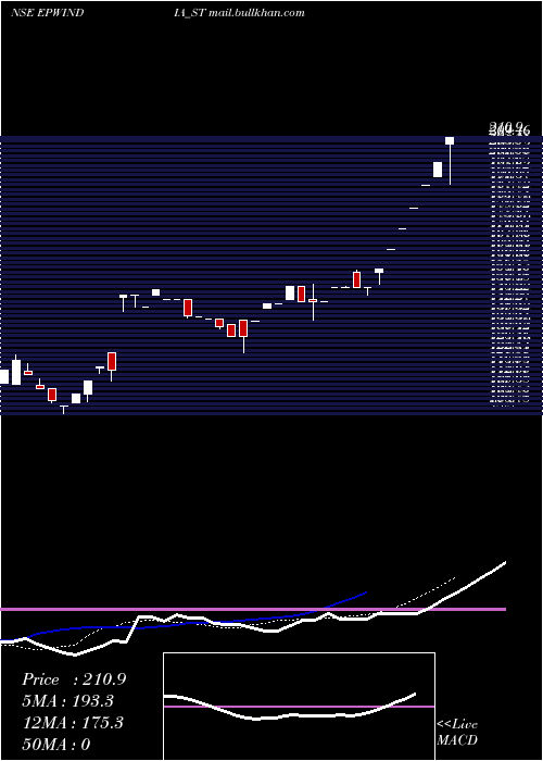  Daily chart EpwIndia