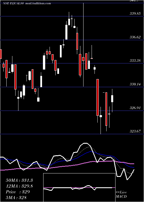  Daily chart MiraeamcEqual50