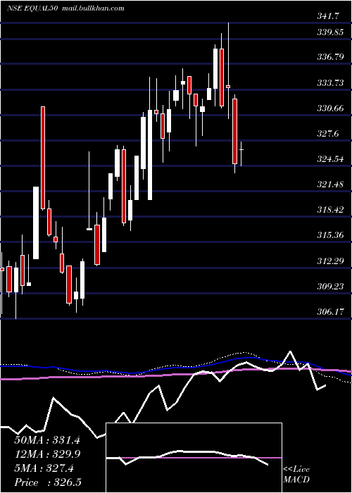  weekly chart MiraeamcEqual50