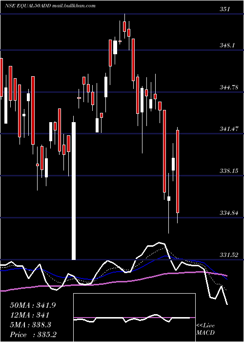  Daily chart DspamcDspnewetf
