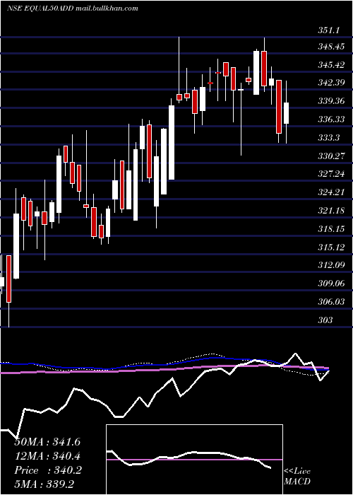  weekly chart DspamcDspnewetf