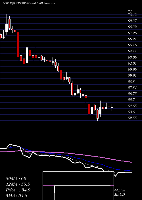  Daily chart EquitasSmall