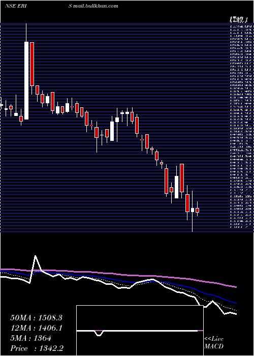 Daily chart ErisLifesciences