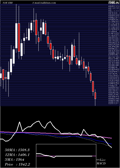  weekly chart ErisLifesciences