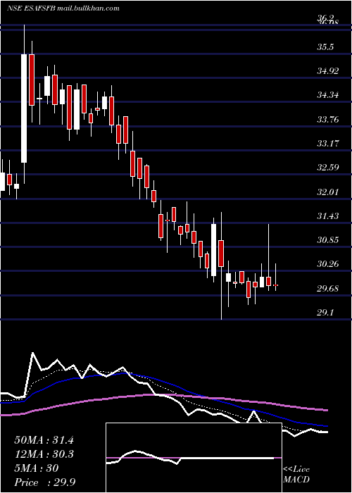  Daily chart EsafSmall