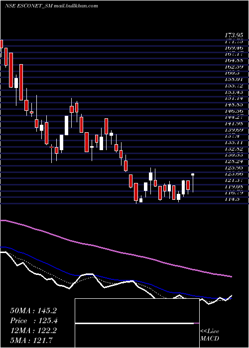  Daily chart EsconetTechnologies