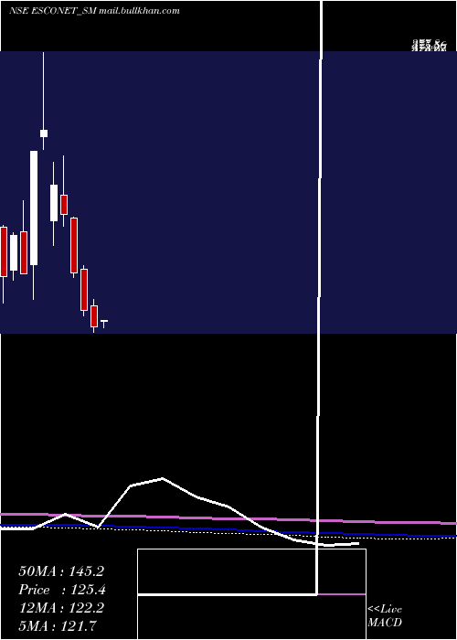  monthly chart EsconetTechnologies