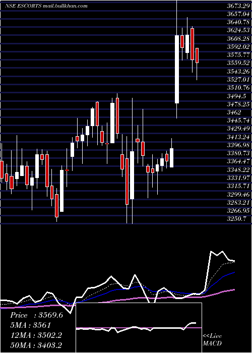  Daily chart Escorts