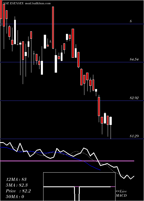  Daily chart EdelamcEsensex