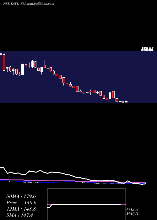  weekly chart EssenSpeciality