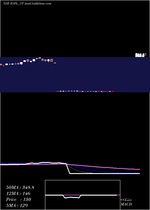  Daily chart EssenSpeciality