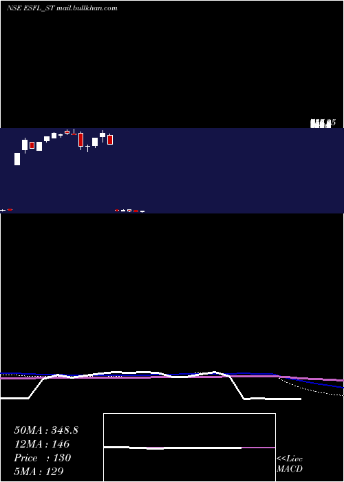  weekly chart EssenSpeciality