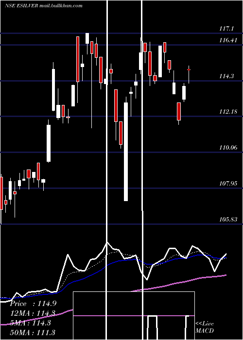  Daily chart EdelamcEsilver