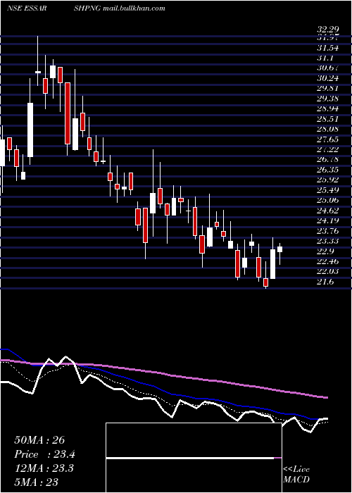  Daily chart EssarShipping