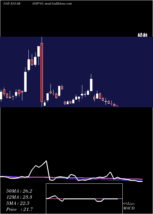 weekly chart EssarShipping