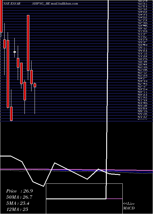  monthly chart EssarShipping