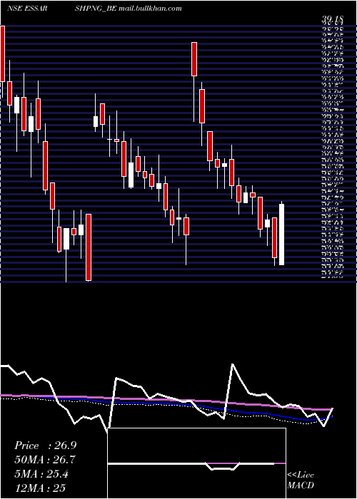  weekly chart EssarShipping