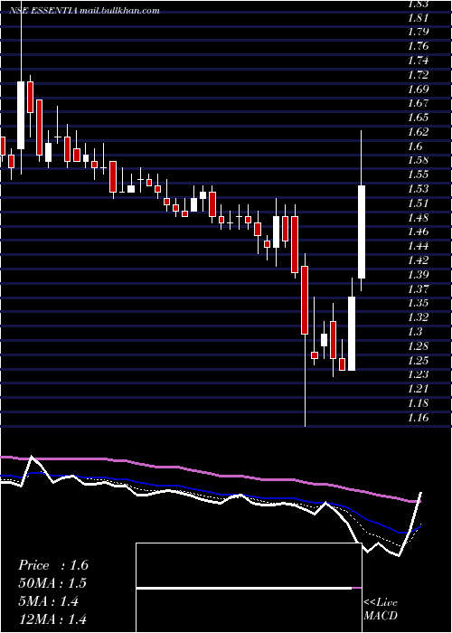  Daily chart IntegraEssentia