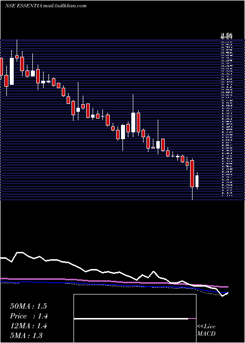  weekly chart IntegraEssentia