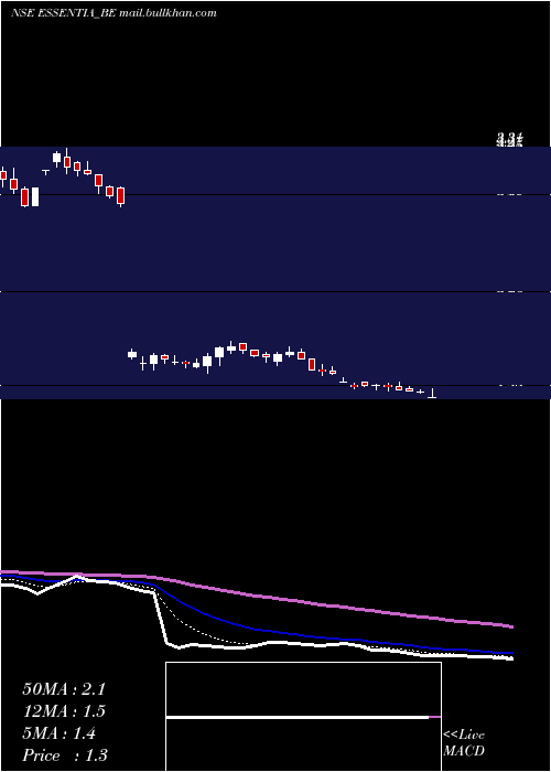  Daily chart IntegraEssentia