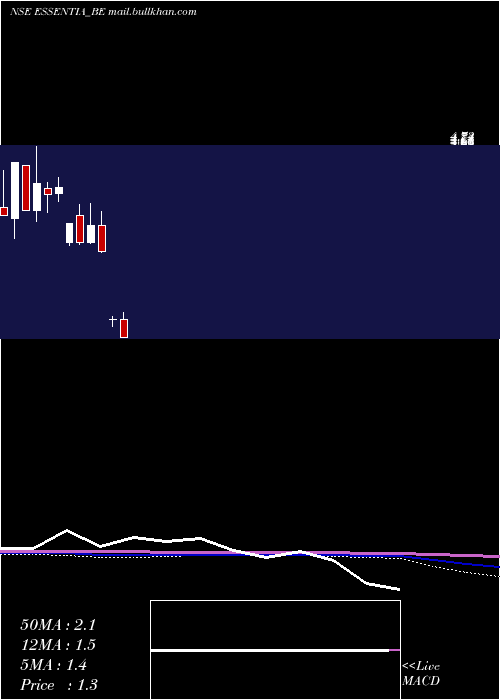  monthly chart IntegraEssentia